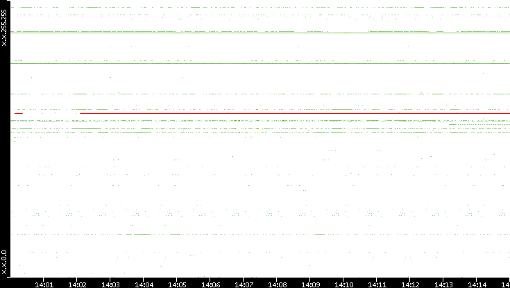 Src. IP vs. Time