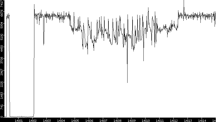 Throughput vs. Time