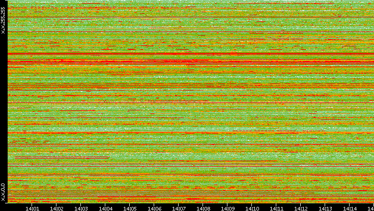 Src. IP vs. Time