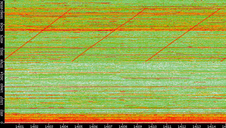 Src. Port vs. Time