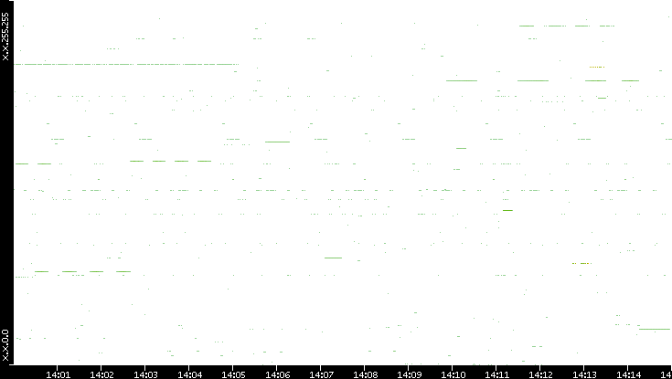 Src. IP vs. Time