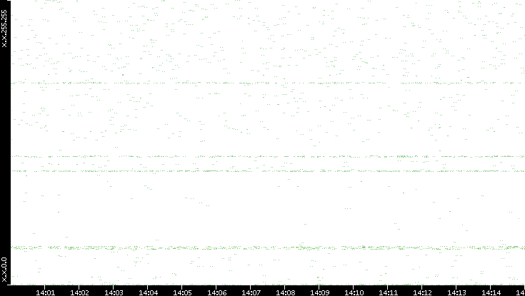 Dest. IP vs. Time