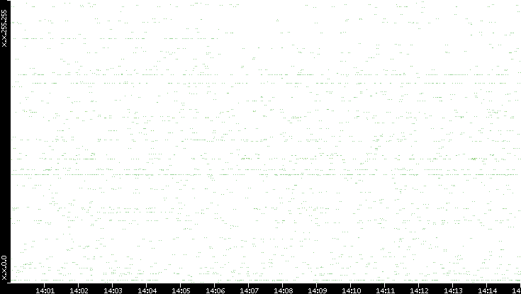 Src. IP vs. Time