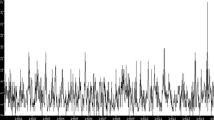 Throughput vs. Time
