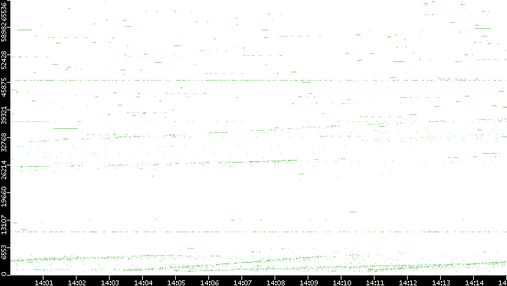 Dest. Port vs. Time