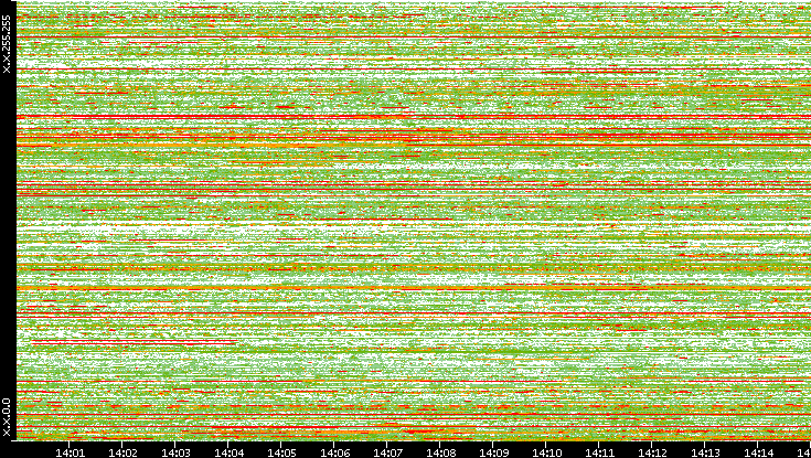 Src. IP vs. Time