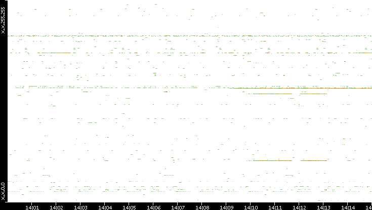 Dest. IP vs. Time