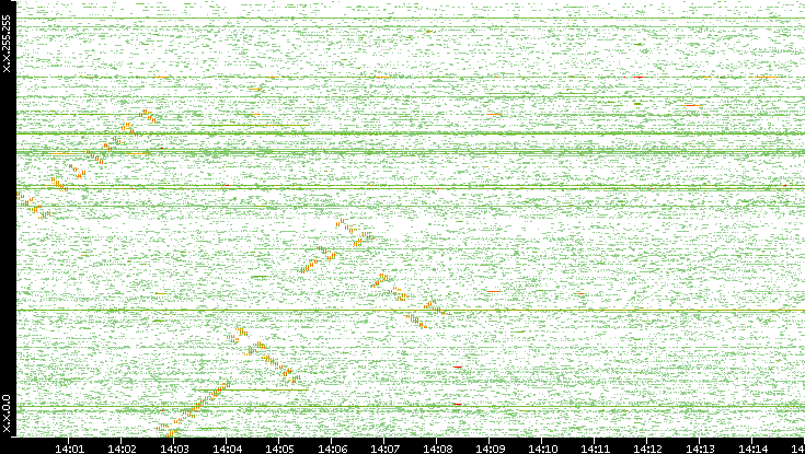 Dest. IP vs. Time
