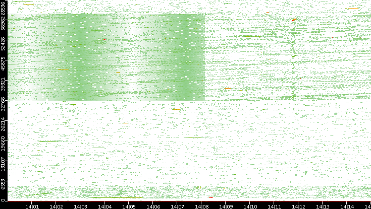 Src. Port vs. Time