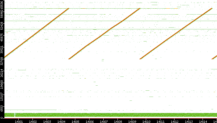 Dest. Port vs. Time