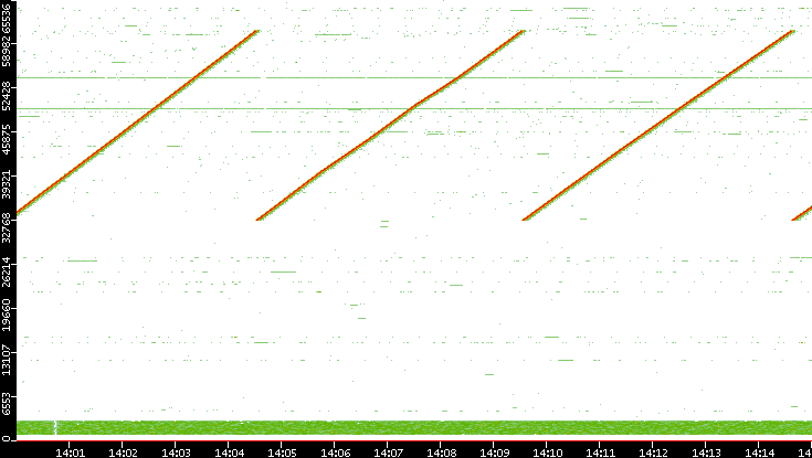 Src. Port vs. Time