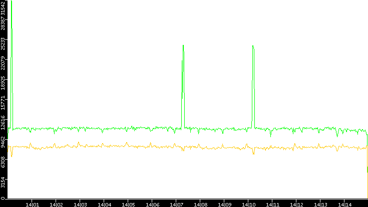 Entropy of Port vs. Time