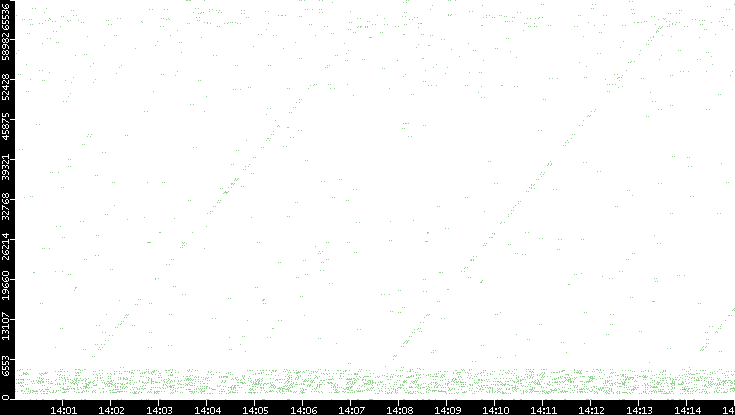 Src. Port vs. Time
