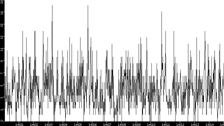 Throughput vs. Time