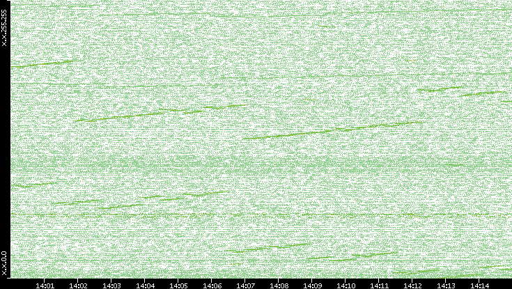 Dest. IP vs. Time