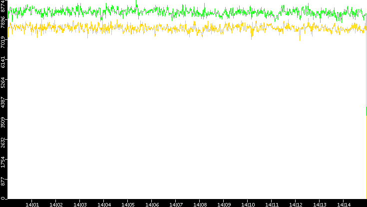 Entropy of Port vs. Time