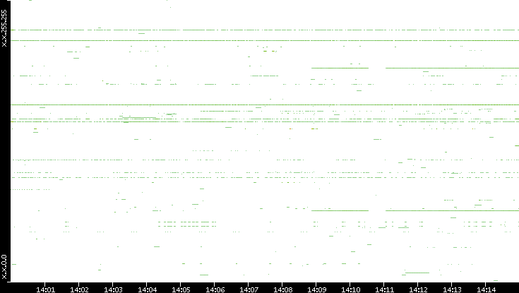 Src. IP vs. Time