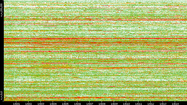 Dest. IP vs. Time