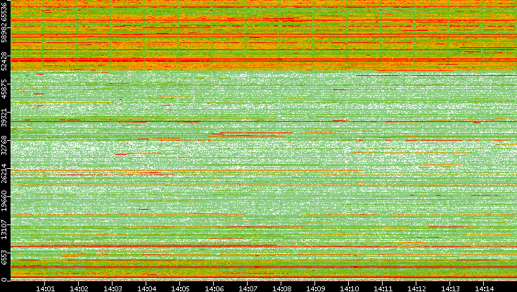 Dest. Port vs. Time