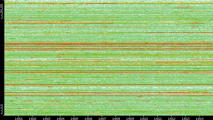 Src. IP vs. Time