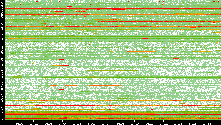 Src. Port vs. Time