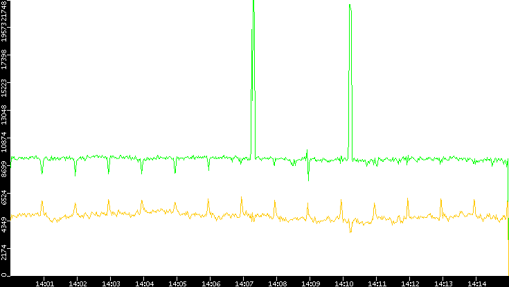 Entropy of Port vs. Time