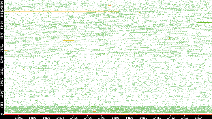 Dest. Port vs. Time