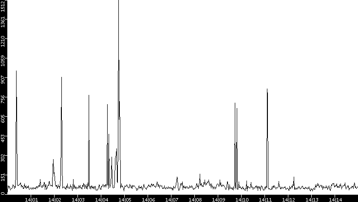 Throughput vs. Time