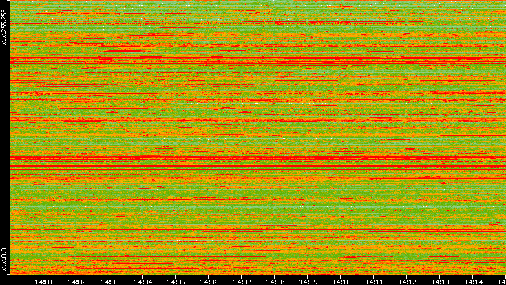 Dest. IP vs. Time