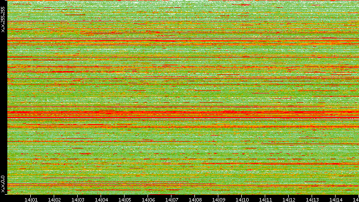 Src. IP vs. Time