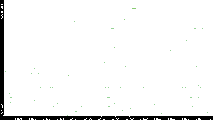 Dest. IP vs. Time