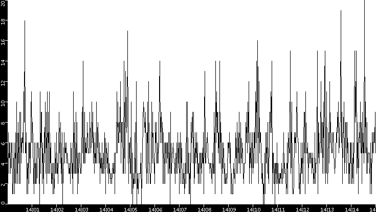 Throughput vs. Time