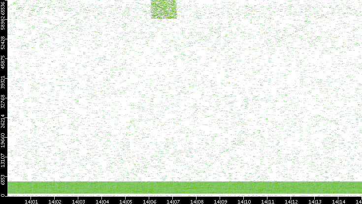 Src. Port vs. Time