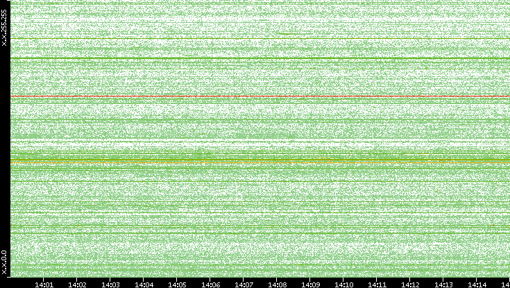Dest. IP vs. Time
