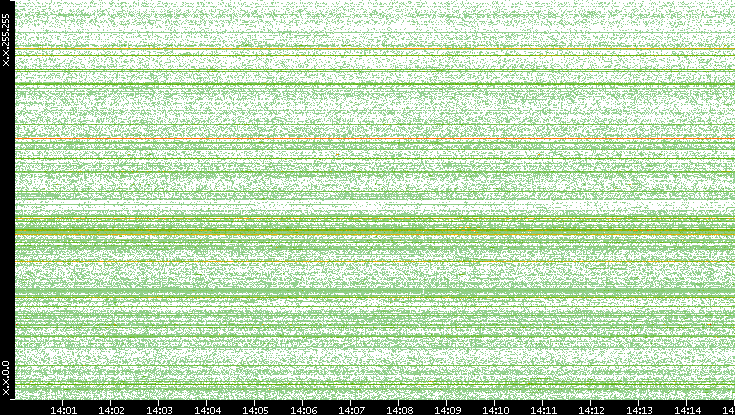 Src. IP vs. Time