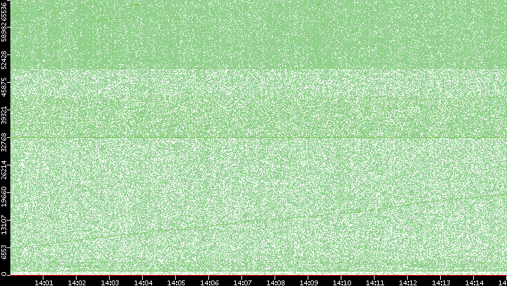 Src. Port vs. Time