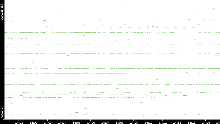Src. IP vs. Time