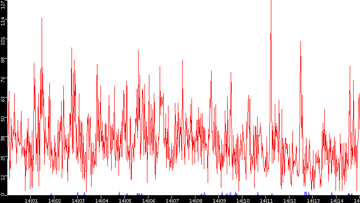 Nb. of Packets vs. Time