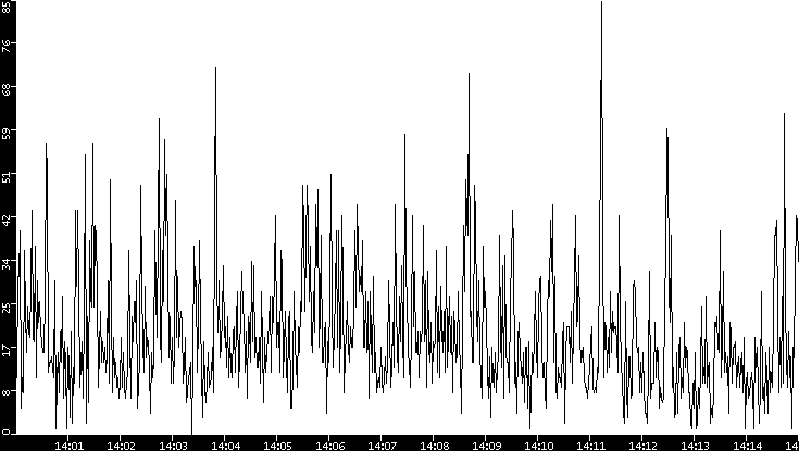 Throughput vs. Time