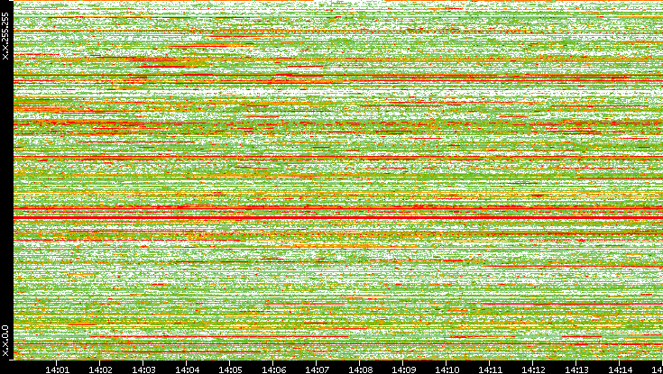 Dest. IP vs. Time