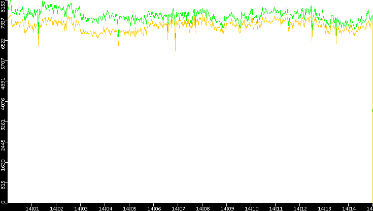 Entropy of Port vs. Time
