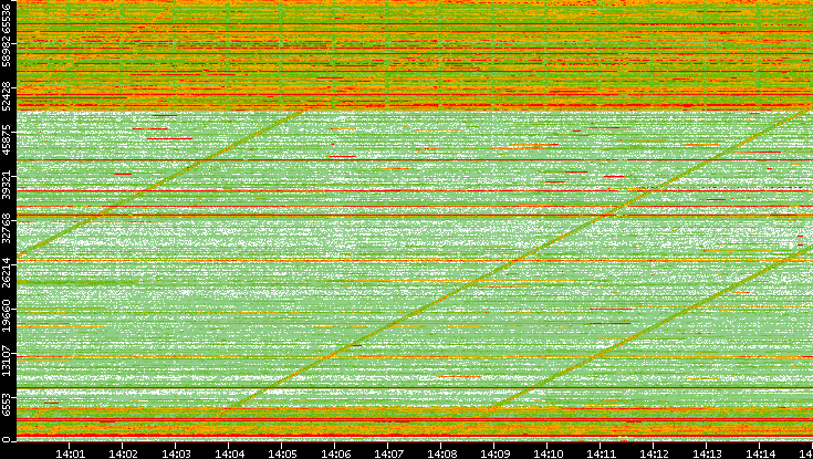 Dest. Port vs. Time