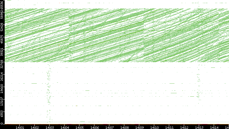 Dest. Port vs. Time