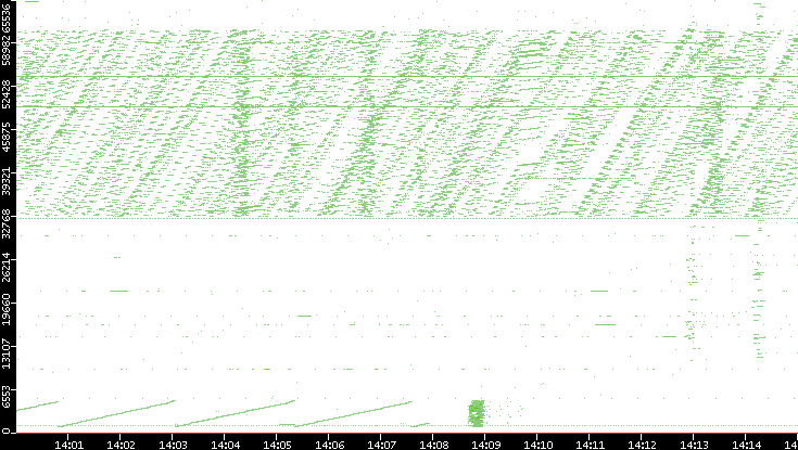 Src. Port vs. Time