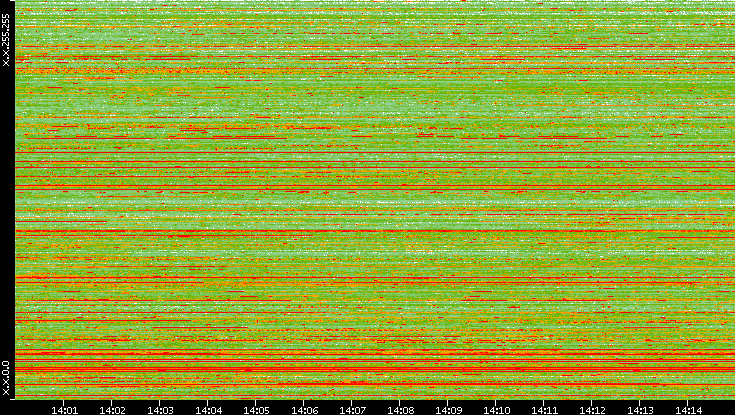 Src. IP vs. Time