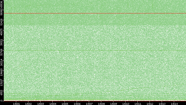 Dest. Port vs. Time