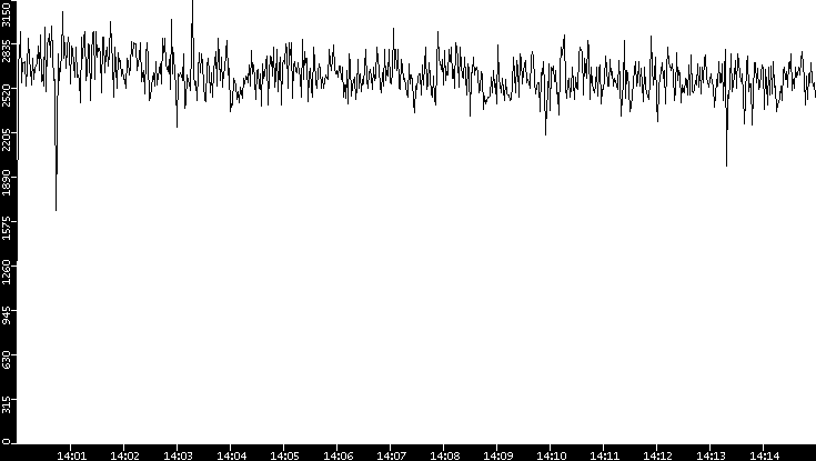 Throughput vs. Time
