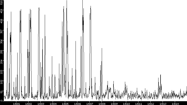 Throughput vs. Time