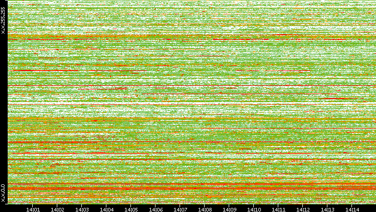 Dest. IP vs. Time