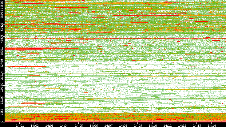 Dest. Port vs. Time